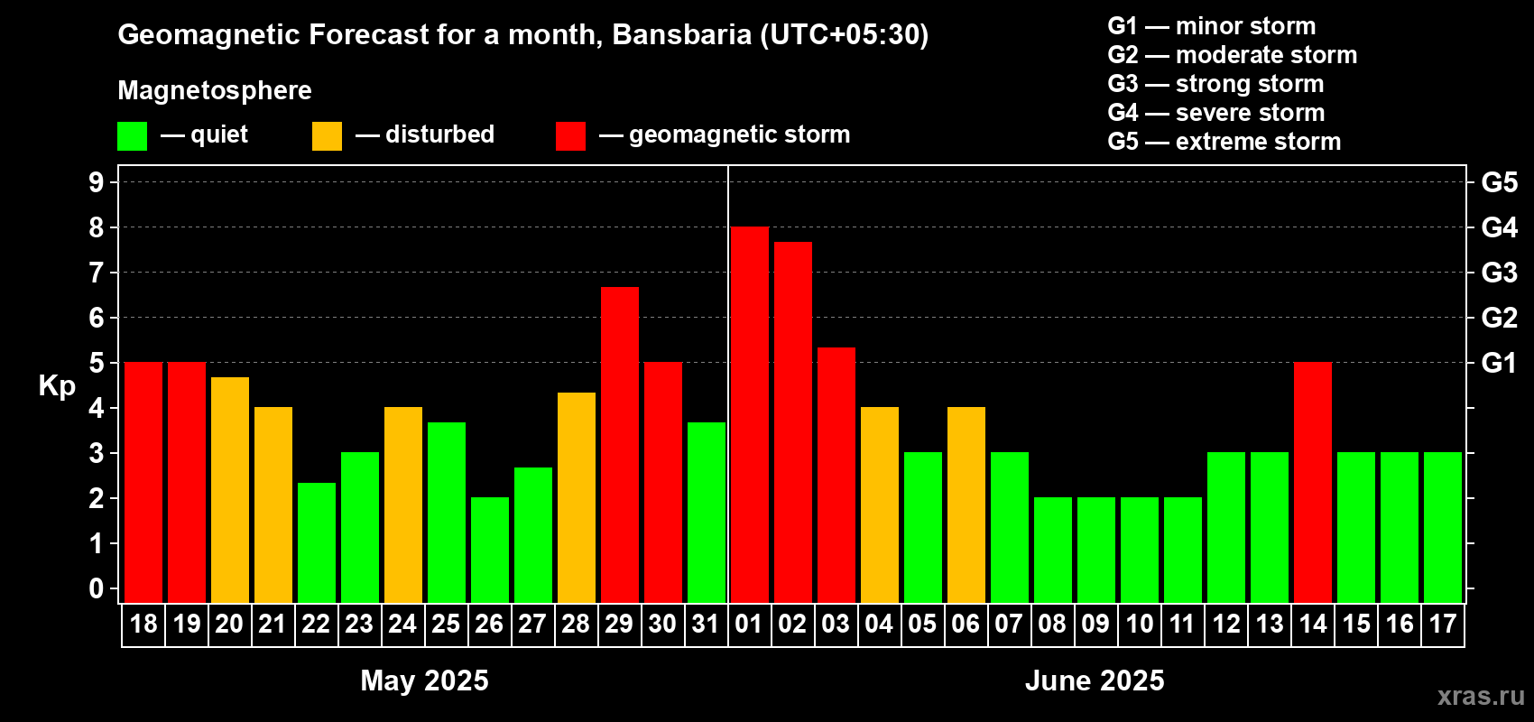 Forecast of the daily maximal value of geomagnetic index Kp for <b>1 month</b> (31 days) <b>from May 18, 2025 to Jun 17, 2025</b>