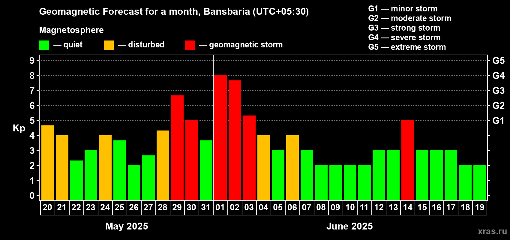 Forecast of the daily maximal value of geomagnetic index Kp for <b>1 month</b> (31 days) <b>from May 20, 2025 to Jun 19, 2025</b>