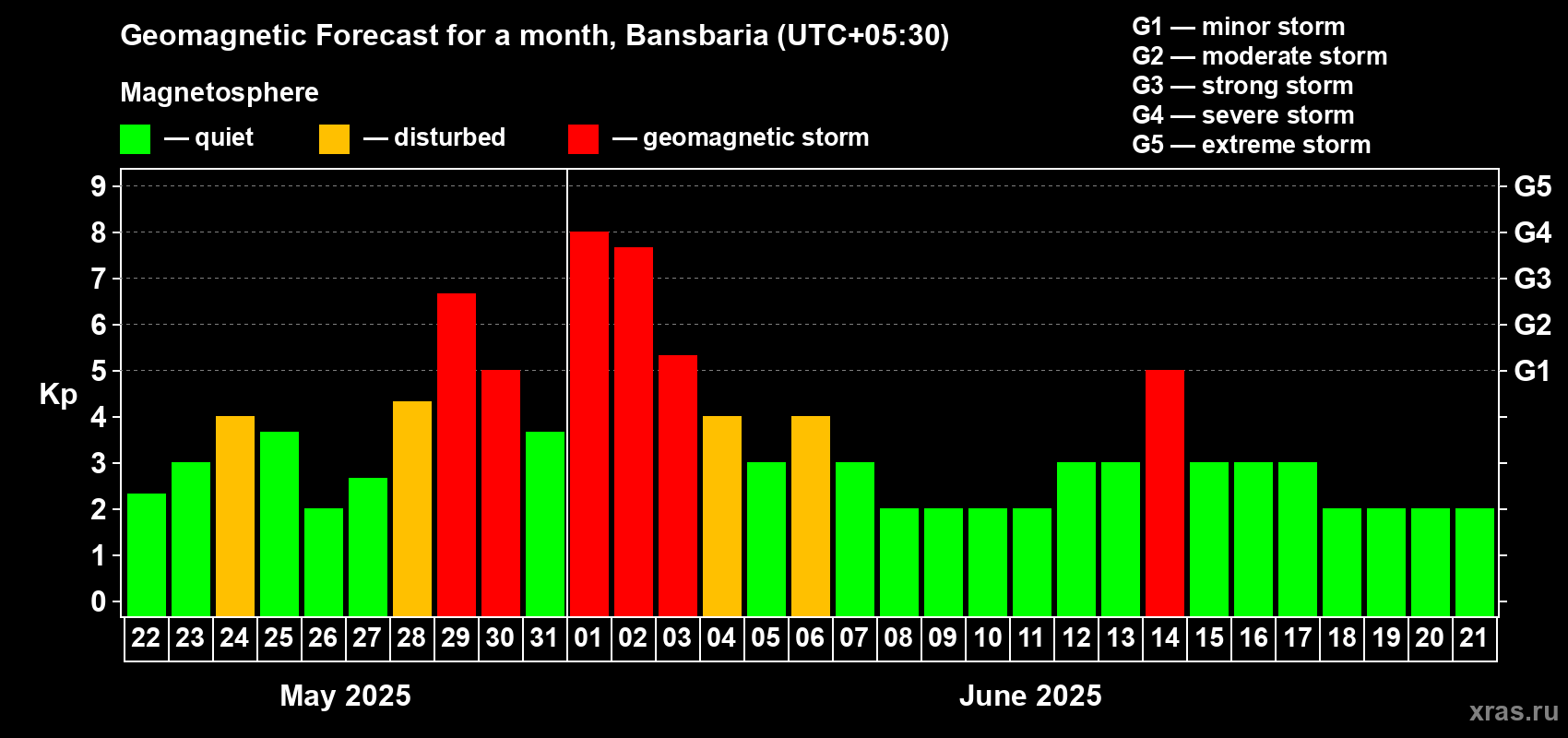 Forecast of the daily maximal value of geomagnetic index Kp for <b>1 month</b> (31 days) <b>from May 22, 2025 to Jun 21, 2025</b>