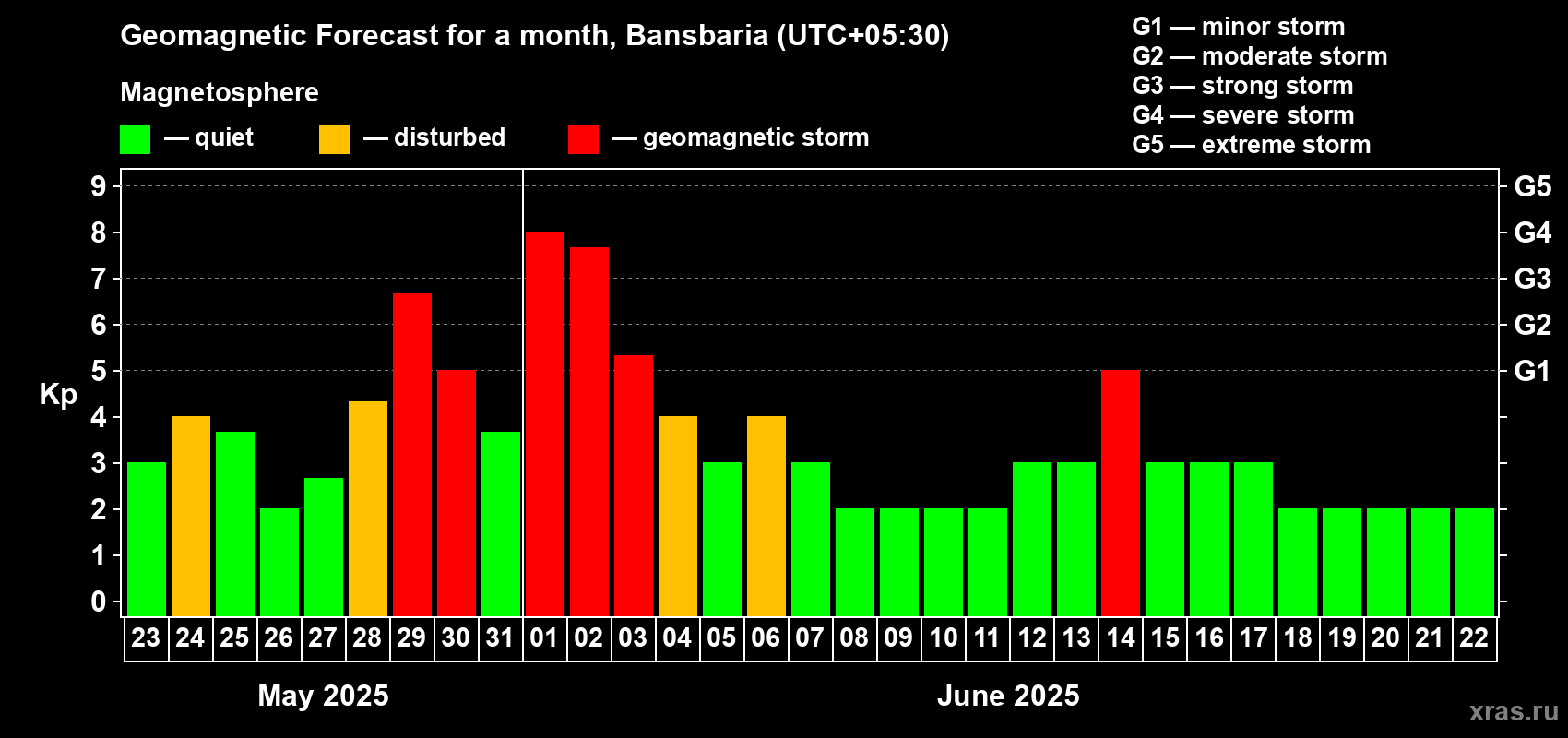 Forecast of the daily maximal value of geomagnetic index Kp for <b>1 month</b> (31 days) <b>from May 23, 2025 to Jun 22, 2025</b>