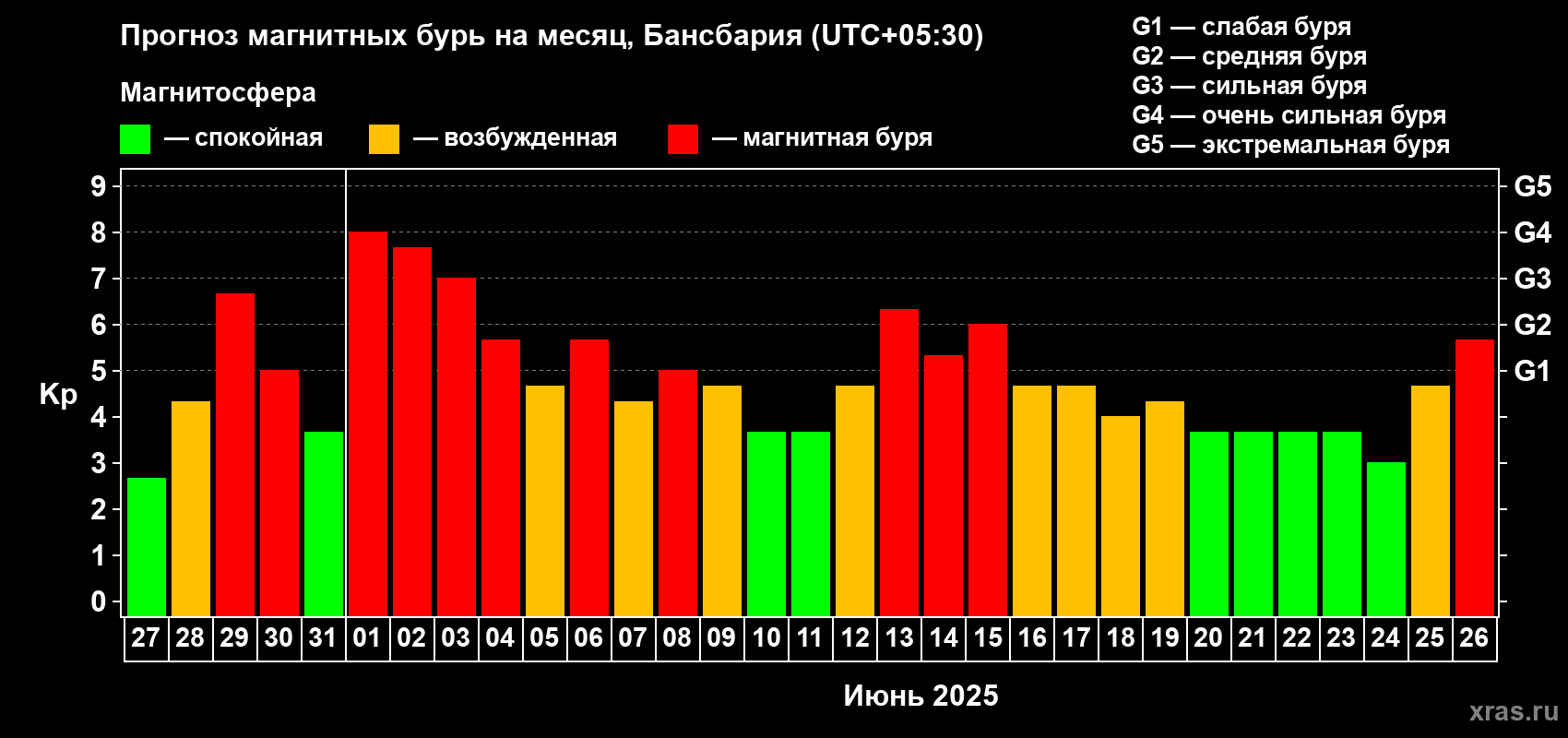 Прогноз максимального суточного геомагнитного индекса Kp на <b>1 месяц</b> (31 день) <b>с 27 мая по 26 июня 2025 г</b>
