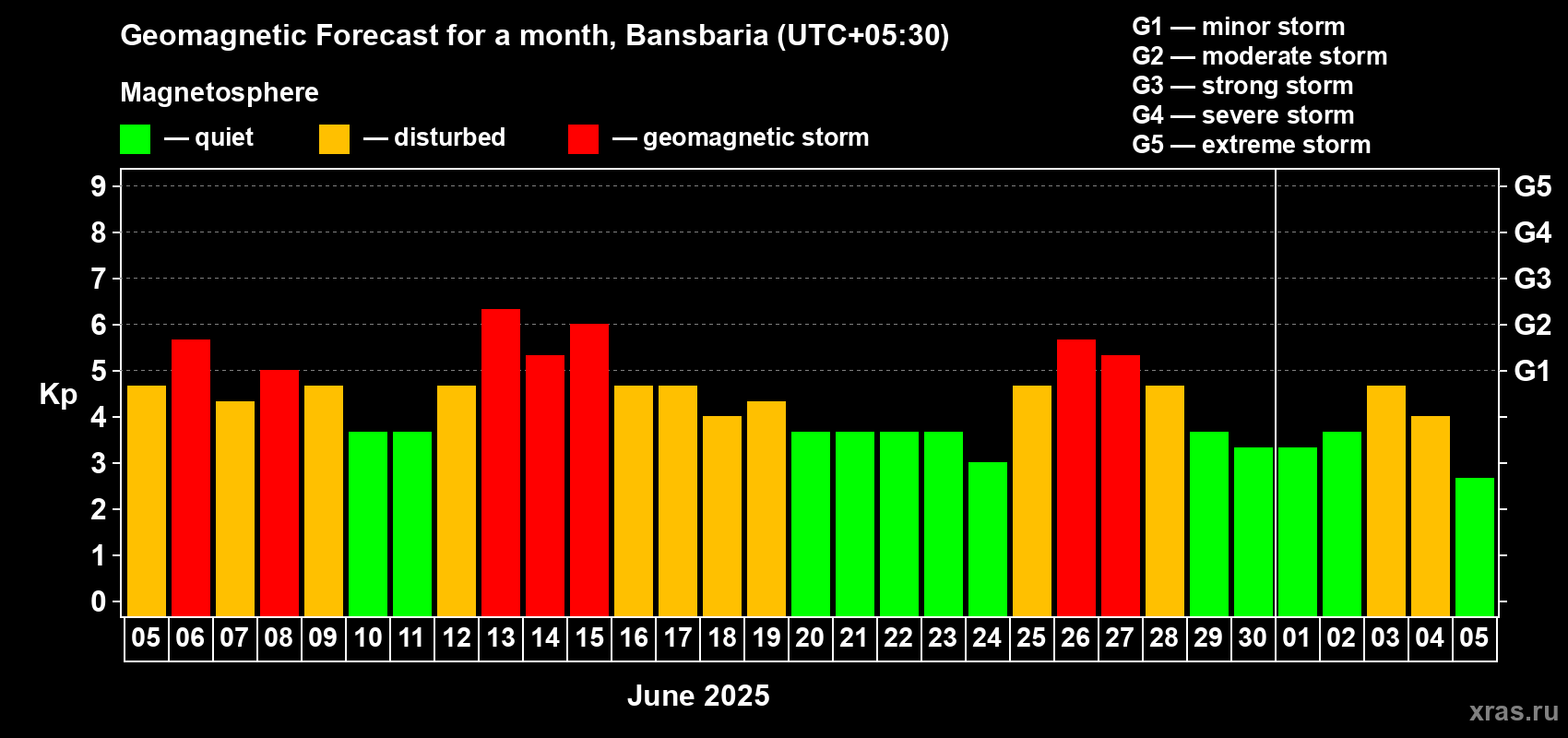 Forecast of the daily maximal value of geomagnetic index Kp for <b>1 month</b> (31 days) <b>from Jun 05, 2025 to Jul 05, 2025</b>