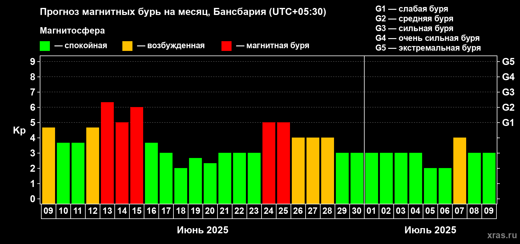 Прогноз максимального суточного геомагнитного индекса Kp на <b>1 месяц</b> (31 день) <b>с 09 июня по 09 июля 2025 г</b>
