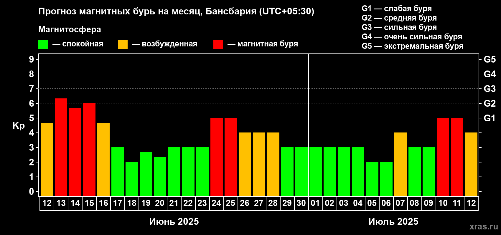 Прогноз максимального суточного геомагнитного индекса Kp на <b>1 месяц</b> (31 день) <b>с 12 июня по 12 июля 2025 г</b>