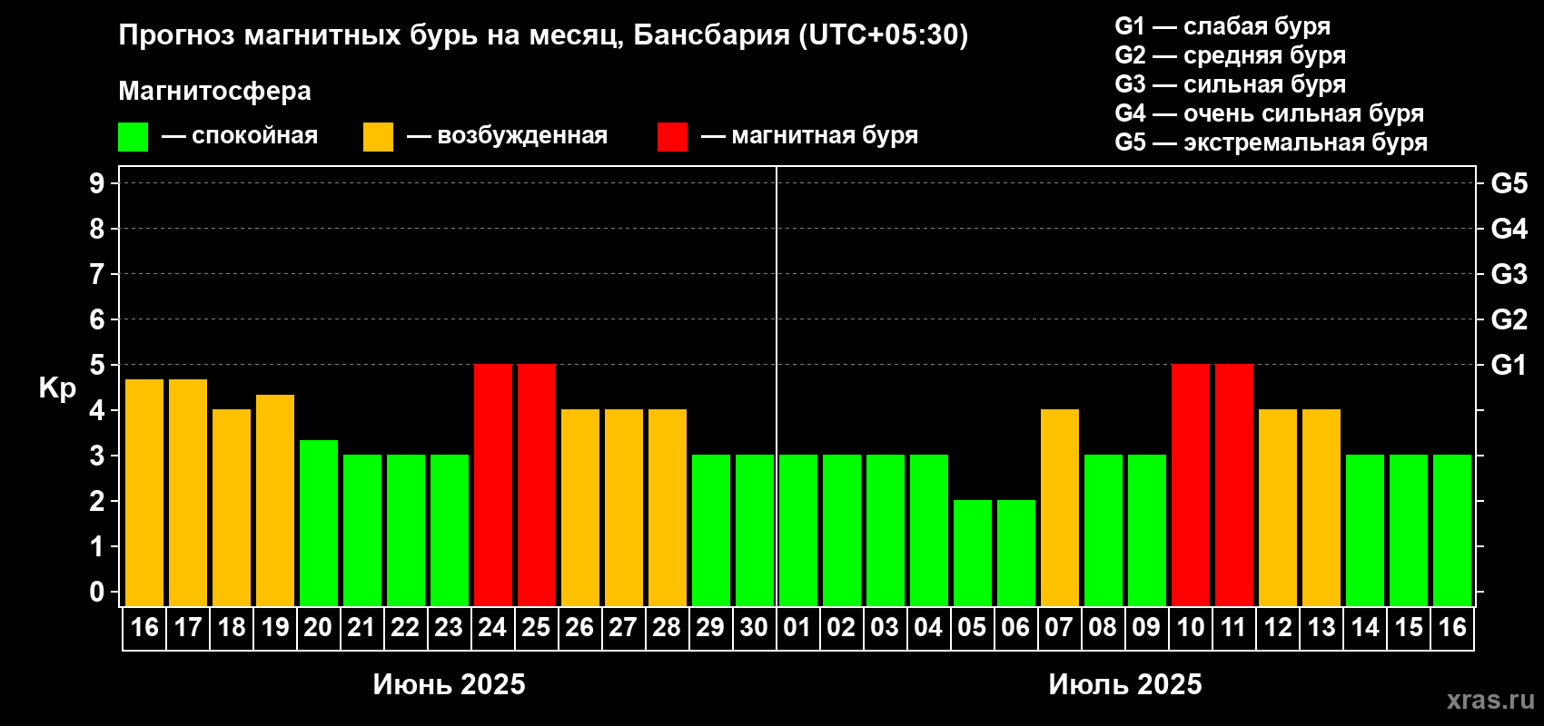 Прогноз максимального суточного геомагнитного индекса Kp на <b>1 месяц</b> (31 день) <b>с 16 июня по 16 июля 2025 г</b>