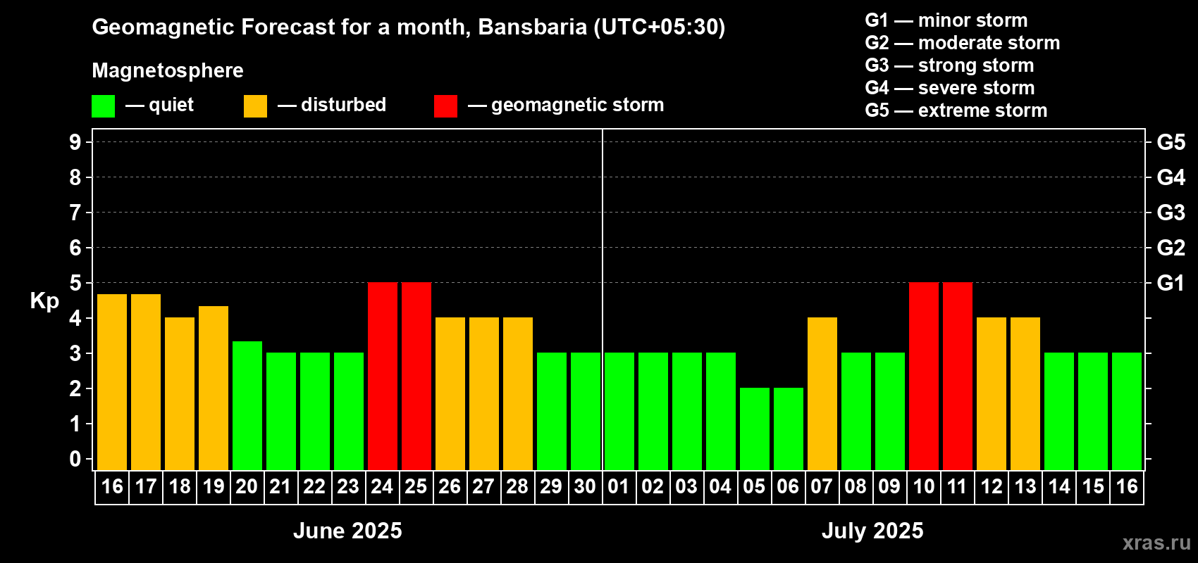 Forecast of the daily maximal value of geomagnetic index Kp for <b>1 month</b> (31 days) <b>from Jun 16, 2025 to Jul 16, 2025</b>