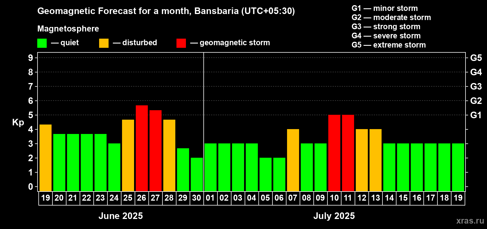 Forecast of the daily maximal value of geomagnetic index Kp for <b>1 month</b> (31 days) <b>from Jun 19, 2025 to Jul 19, 2025</b>
