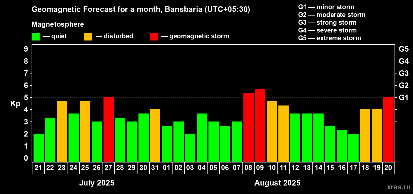 Forecast of the daily maximal value of geomagnetic index Kp for <b>1 month</b> (31 days) <b>from Jul 21, 2025 to Aug 20, 2025</b>