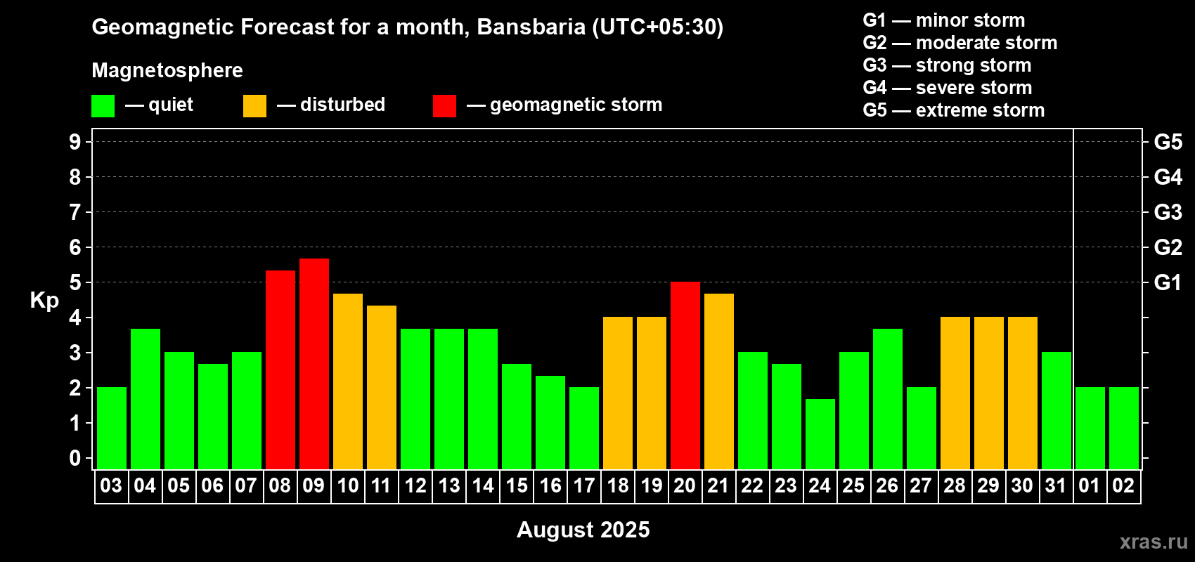 Forecast of the daily maximal value of geomagnetic index Kp for <b>1 month</b> (31 days) <b>from Aug 03, 2025 to Sep 02, 2025</b>