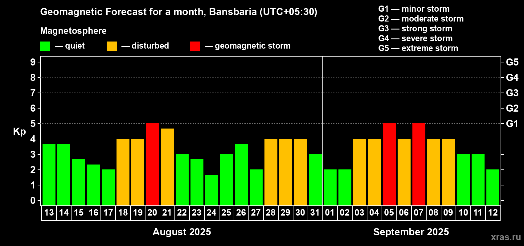 Forecast of the daily maximal value of geomagnetic index Kp for <b>1 month</b> (31 days) <b>from Aug 13, 2025 to Sep 12, 2025</b>