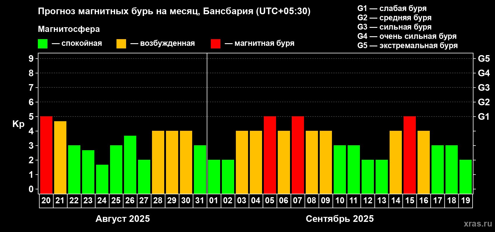 Прогноз максимального суточного геомагнитного индекса Kp на <b>1 месяц</b> (31 день) <b>с 20 августа по 19 сентября 2025 г</b>