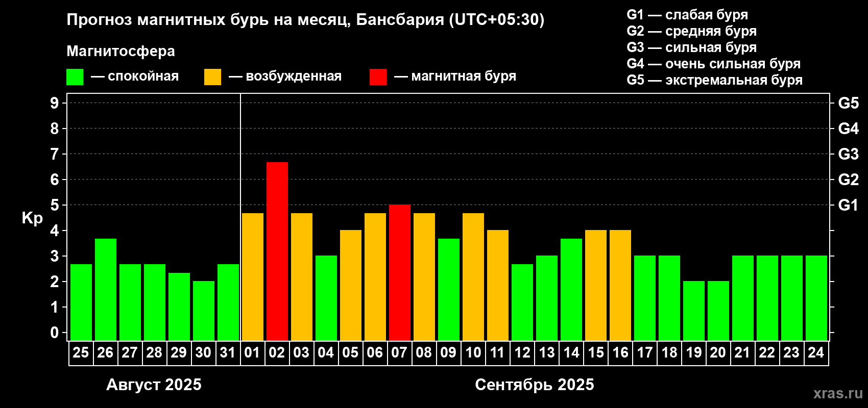 Прогноз максимального суточного геомагнитного индекса Kp на <b>1 месяц</b> (31 день) <b>с 25 августа по 24 сентября 2025 г</b>
