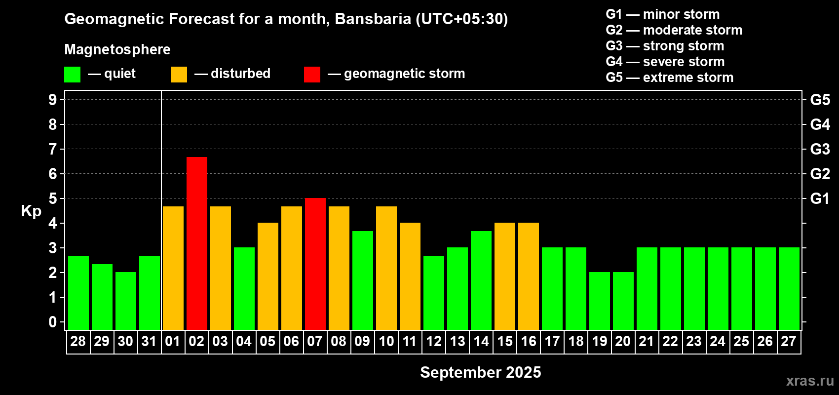 Forecast of the daily maximal value of geomagnetic index Kp for <b>1 month</b> (31 days) <b>from Aug 28, 2025 to Sep 27, 2025</b>