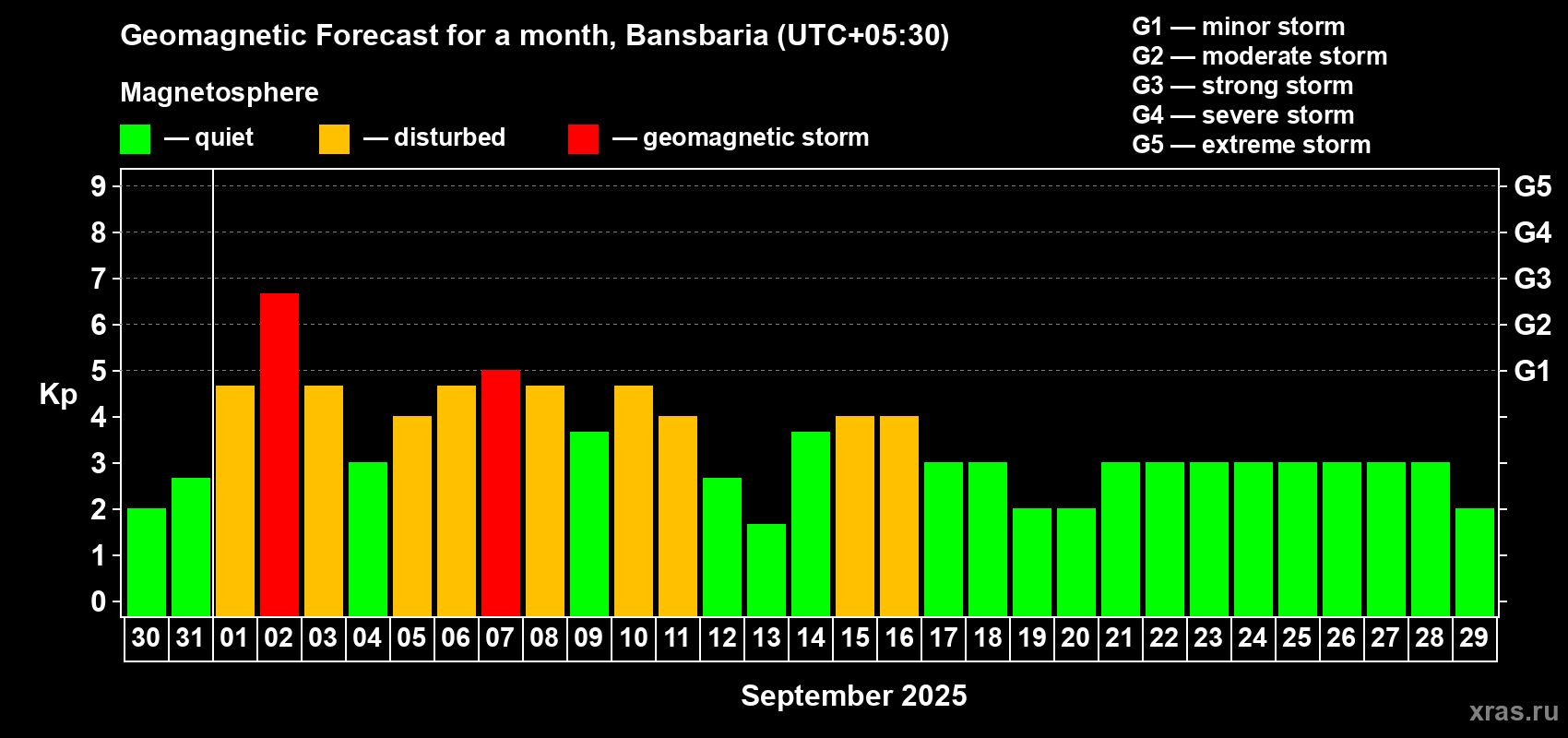 Forecast of the daily maximal value of geomagnetic index Kp for <b>1 month</b> (31 days) <b>from Aug 30, 2025 to Sep 29, 2025</b>