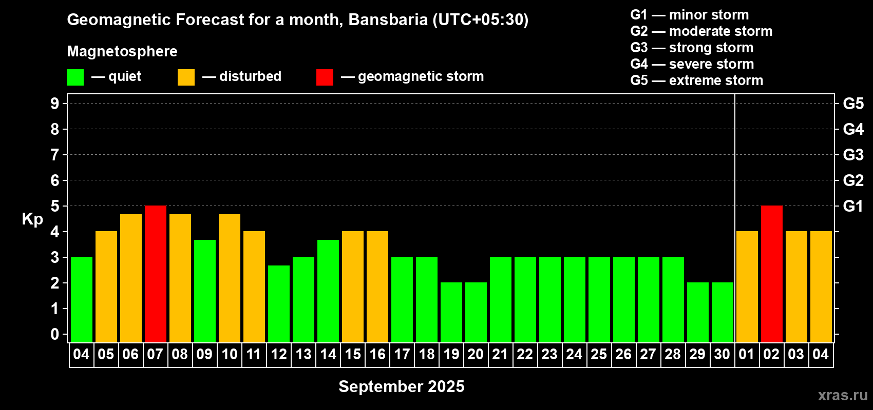 Forecast of the daily maximal value of geomagnetic index Kp for <b>1 month</b> (31 days) <b>from Sep 04, 2025 to Oct 04, 2025</b>