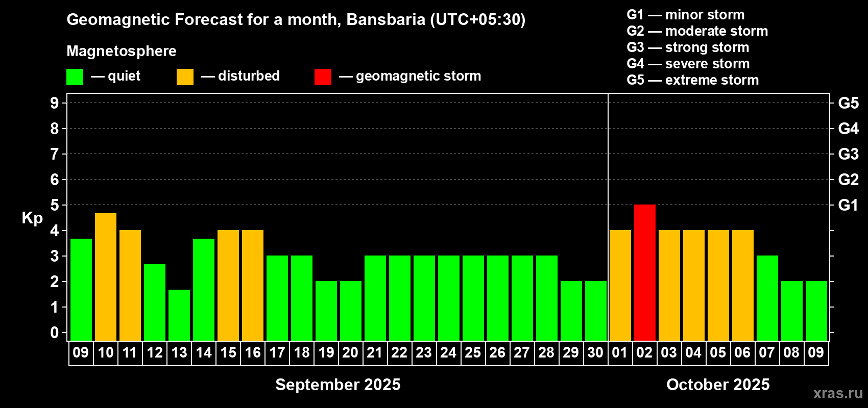 Forecast of the daily maximal value of geomagnetic index Kp for <b>1 month</b> (31 days) <b>from Sep 09, 2025 to Oct 09, 2025</b>
