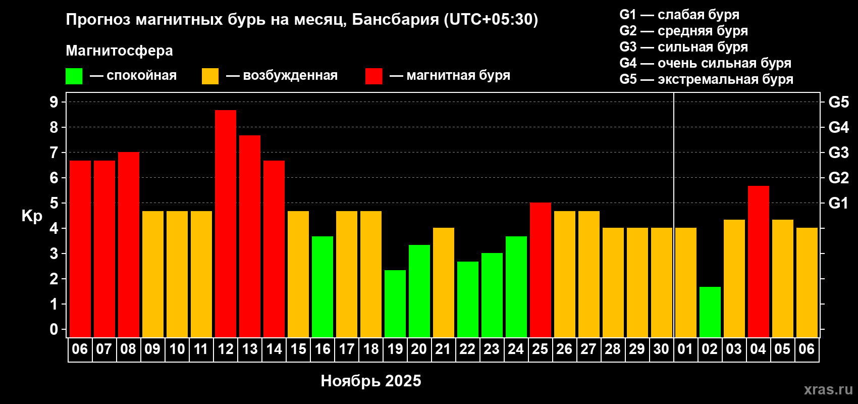 Прогноз максимального суточного геомагнитного индекса Kp на <b>1 месяц</b> (31 день) <b>с 06 ноября по 06 декабря 2025 г</b>