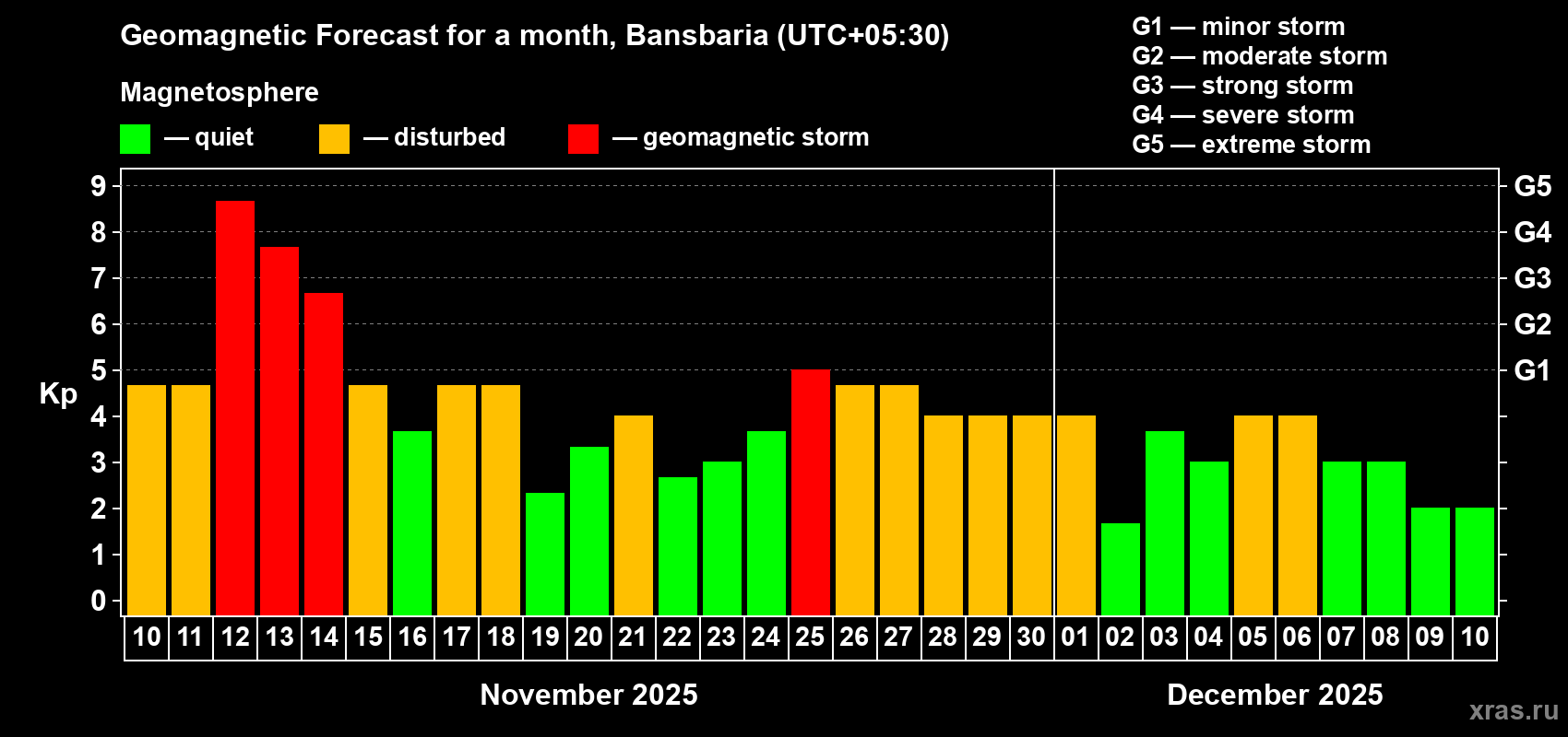 Forecast of the daily maximal value of geomagnetic index Kp for <b>1 month</b> (31 days) <b>from Nov 10, 2025 to Dec 10, 2025</b>