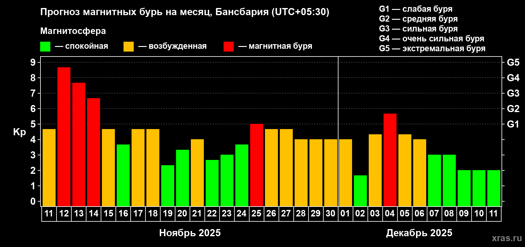 Прогноз максимального суточного геомагнитного индекса Kp на <b>1 месяц</b> (31 день) <b>с 11 ноября по 11 декабря 2025 г</b>