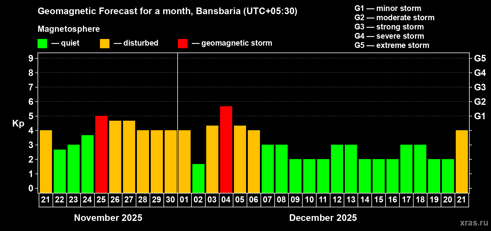 Forecast of the daily maximal value of geomagnetic index Kp for <b>1 month</b> (31 days) <b>from Nov 21, 2025 to Dec 21, 2025</b>