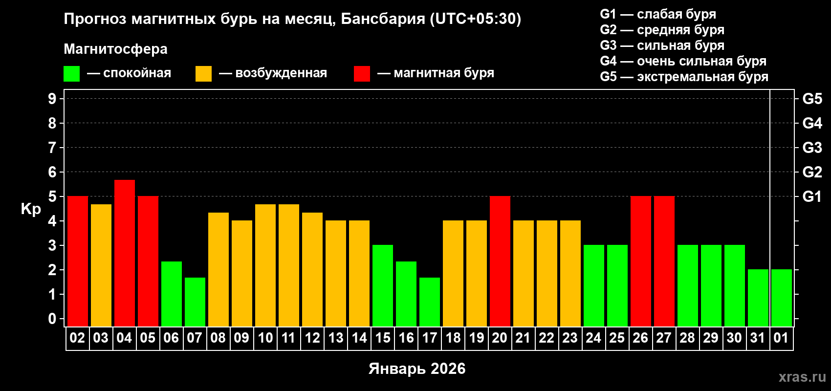 Прогноз максимального суточного геомагнитного индекса&nbsp;Kp на <b>1 месяц</b> (31 день) <b>с 02 января по 01 февраля 2026 г</b>