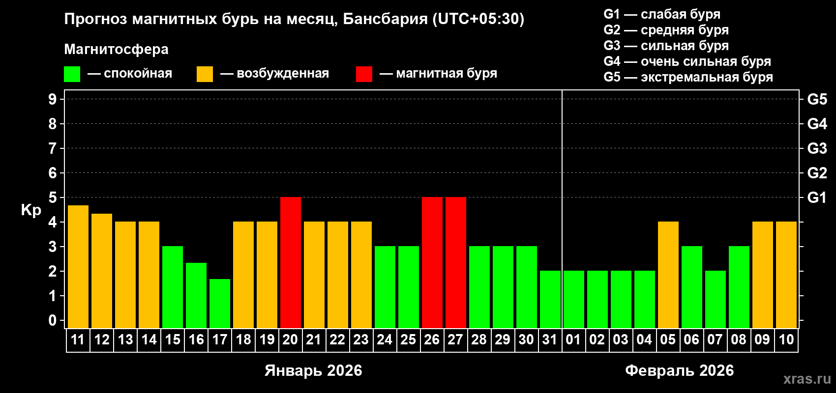 Прогноз максимального суточного геомагнитного индекса&nbsp;Kp на <b>1 месяц</b> (31 день) <b>с 11 января по 10 февраля 2026 г</b>