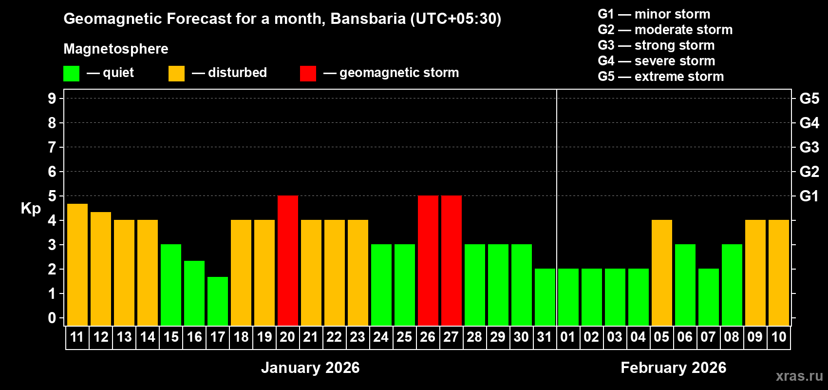 Forecast of the daily maximal value of geomagnetic index&nbsp;Kp for <b>1 month</b> (31 days) <b>from Jan 11, 2026 to Feb 10, 2026</b>