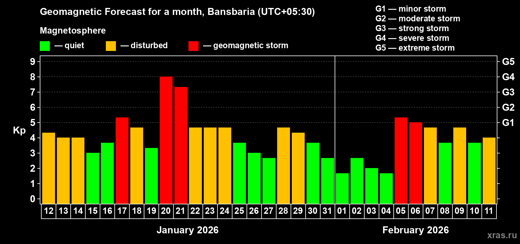 Forecast of the daily maximal value of geomagnetic index Kp for <b>1 month</b> (31 days) <b>from Jan 12, 2026 to Feb 11, 2026</b>