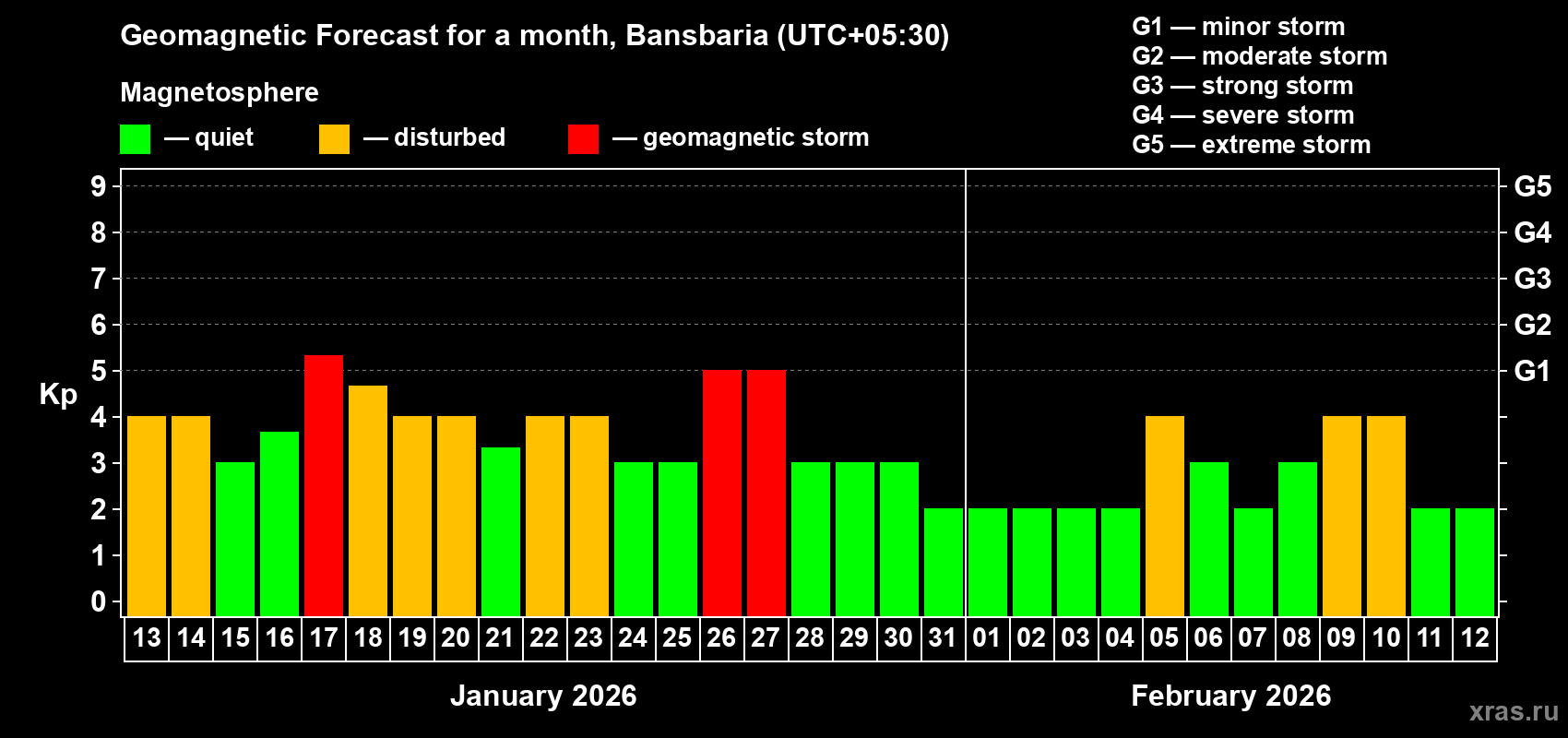 Forecast of the daily maximal value of geomagnetic index&nbsp;Kp for <b>1 month</b> (31 days) <b>from Jan 13, 2026 to Feb 12, 2026</b>