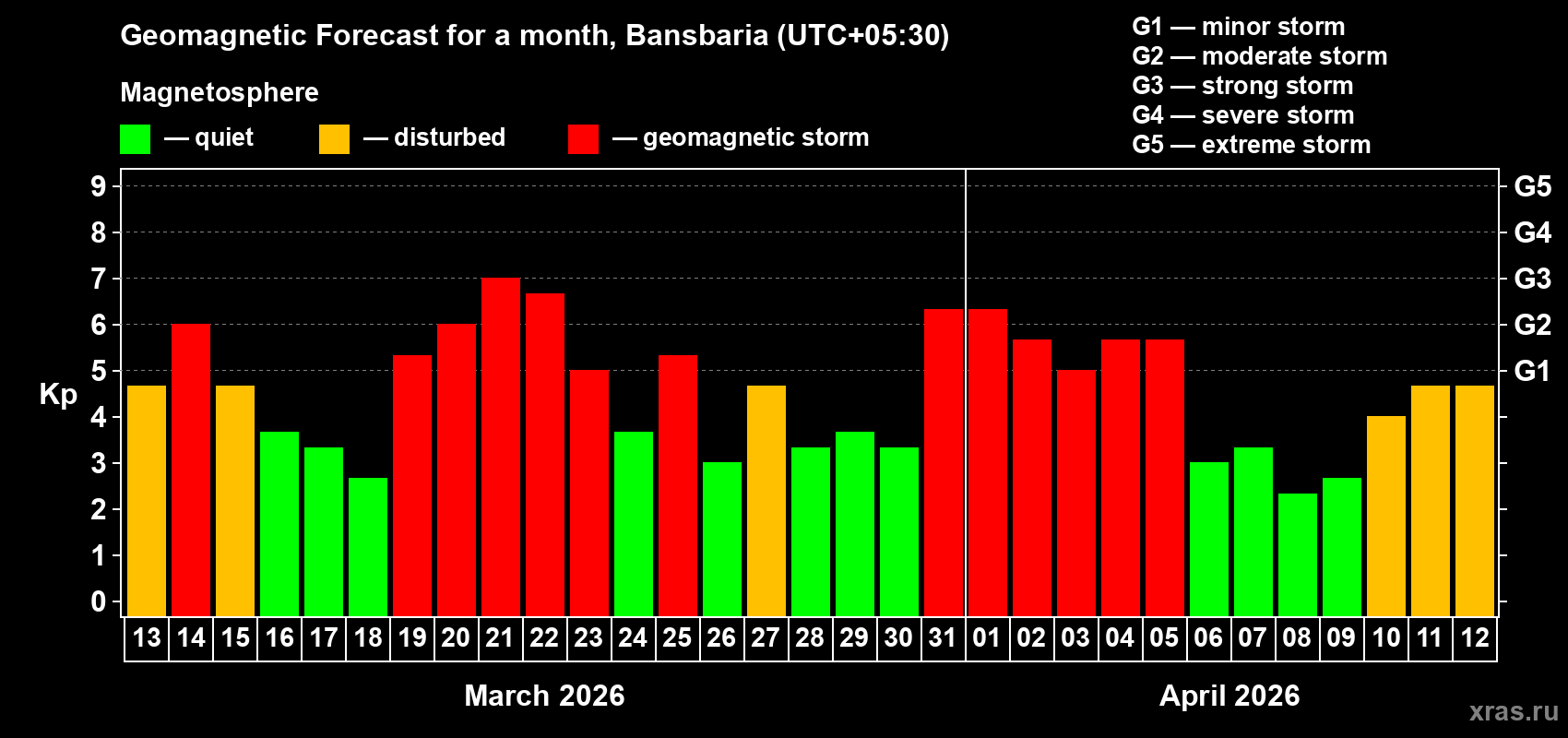 Forecast of the daily maximal value of geomagnetic index&nbsp;Kp for <b>1 month</b> (31 days) <b>from Mar 13, 2026 to Apr 12, 2026</b>