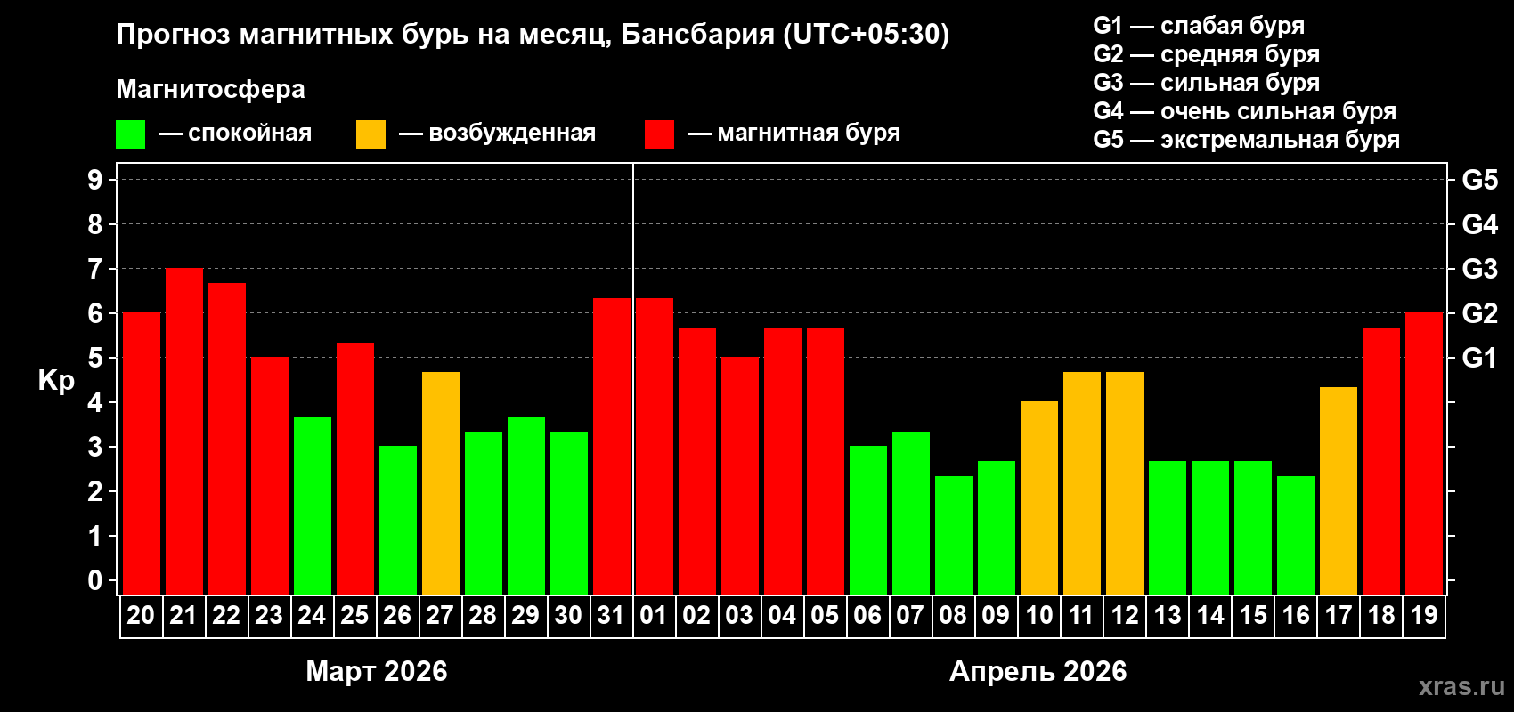 Прогноз максимального суточного геомагнитного индекса&nbsp;Kp на <b>1 месяц</b> (31 день) <b>с 20 марта по 19 апреля 2026 г</b>