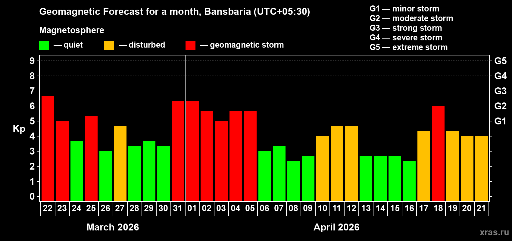 Forecast of the daily maximal value of geomagnetic index&nbsp;Kp for <b>1 month</b> (31 days) <b>from Mar 22, 2026 to Apr 21, 2026</b>