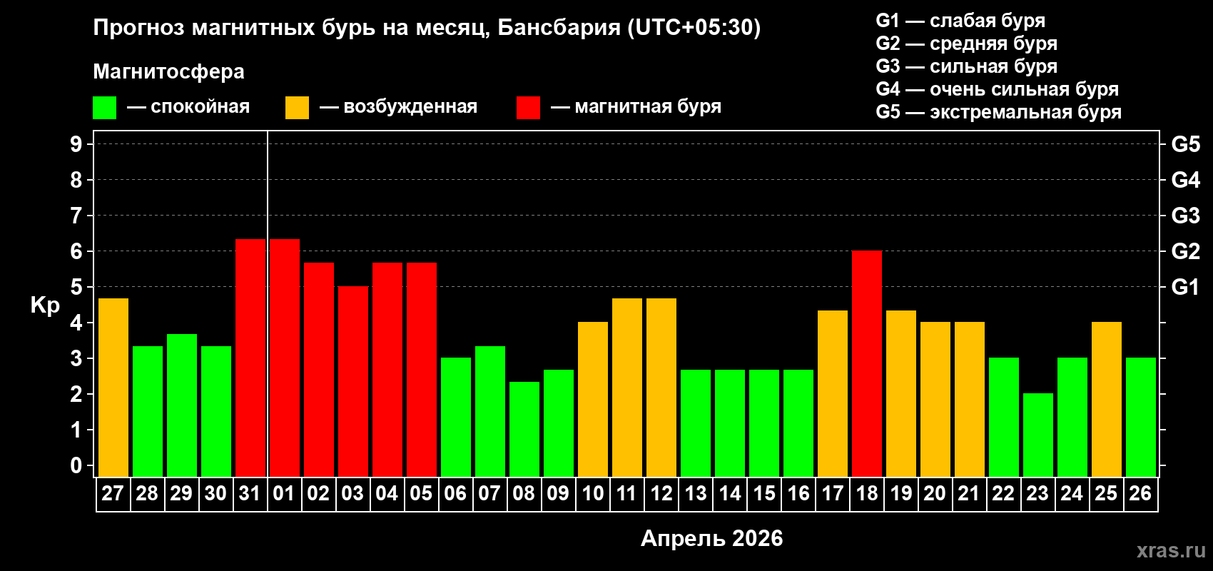 Прогноз максимального суточного геомагнитного индекса Kp на <b>1 месяц</b> (31 день) <b>с 27 марта по 26 апреля 2026 г</b>