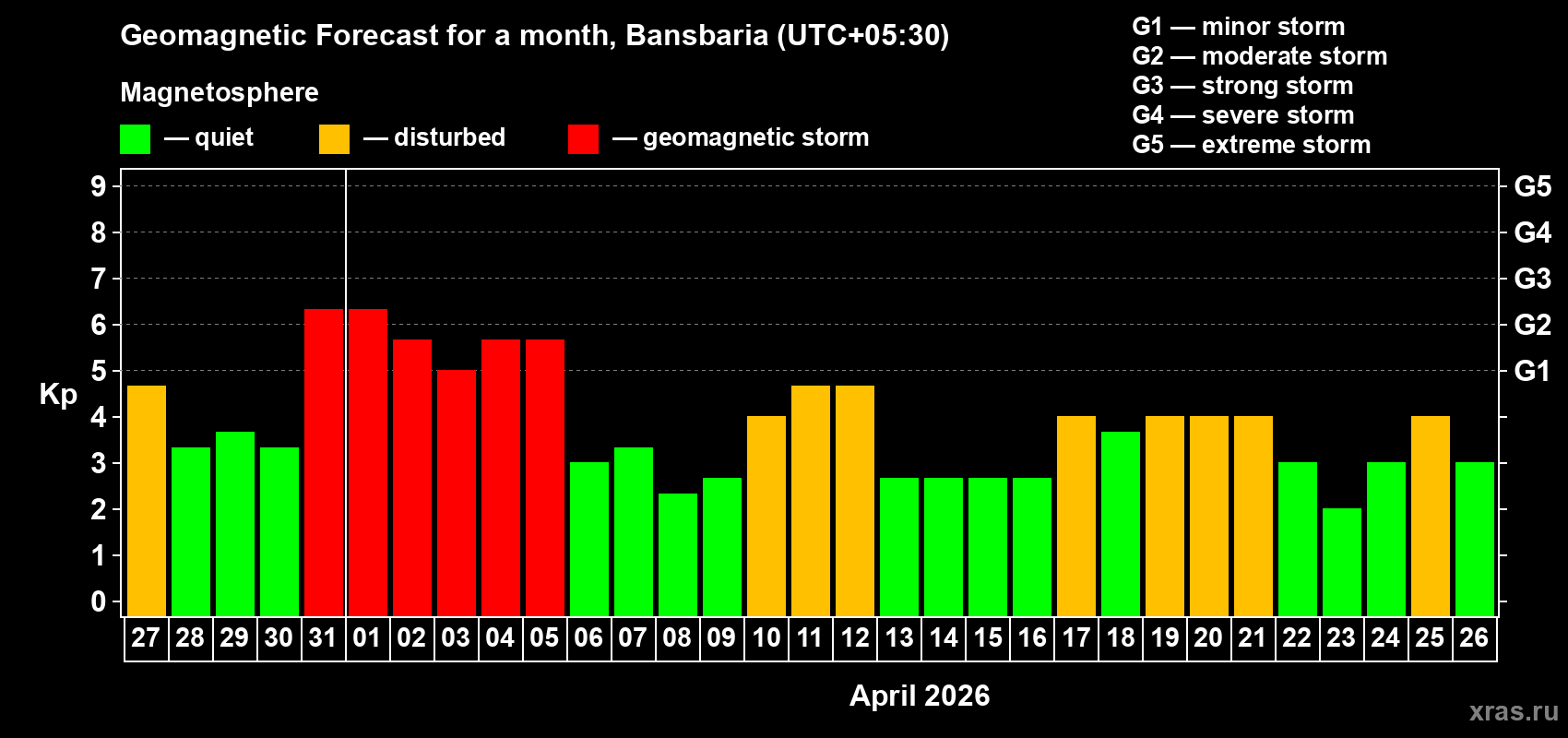 Forecast of the daily maximal value of geomagnetic index&nbsp;Kp for <b>1 month</b> (31 days) <b>from Mar 27, 2026 to Apr 26, 2026</b>