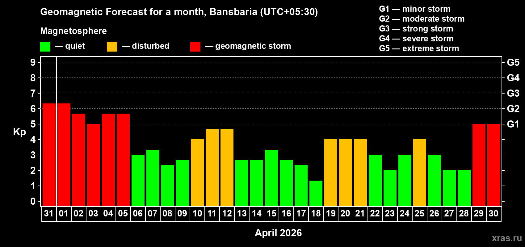 Forecast of the daily maximal value of geomagnetic index&nbsp;Kp for <b>1 month</b> (31 days) <b>from Mar 31, 2026 to Apr 30, 2026</b>