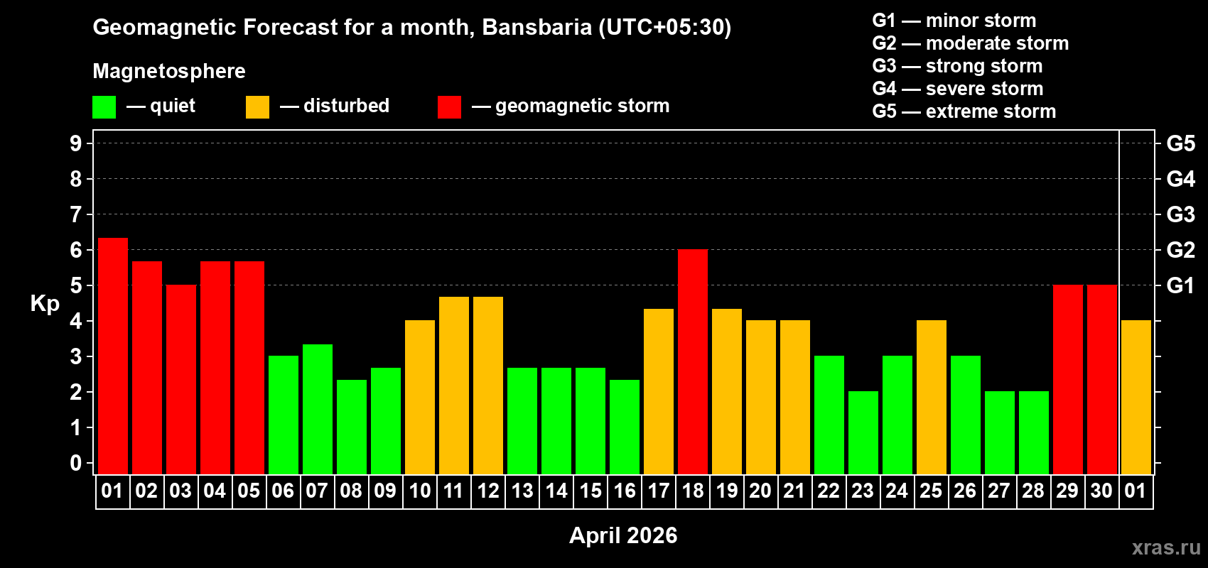 Forecast of the daily maximal value of geomagnetic index&nbsp;Kp for <b>1 month</b> (31 days) <b>from Apr 01, 2026 to May 01, 2026</b>