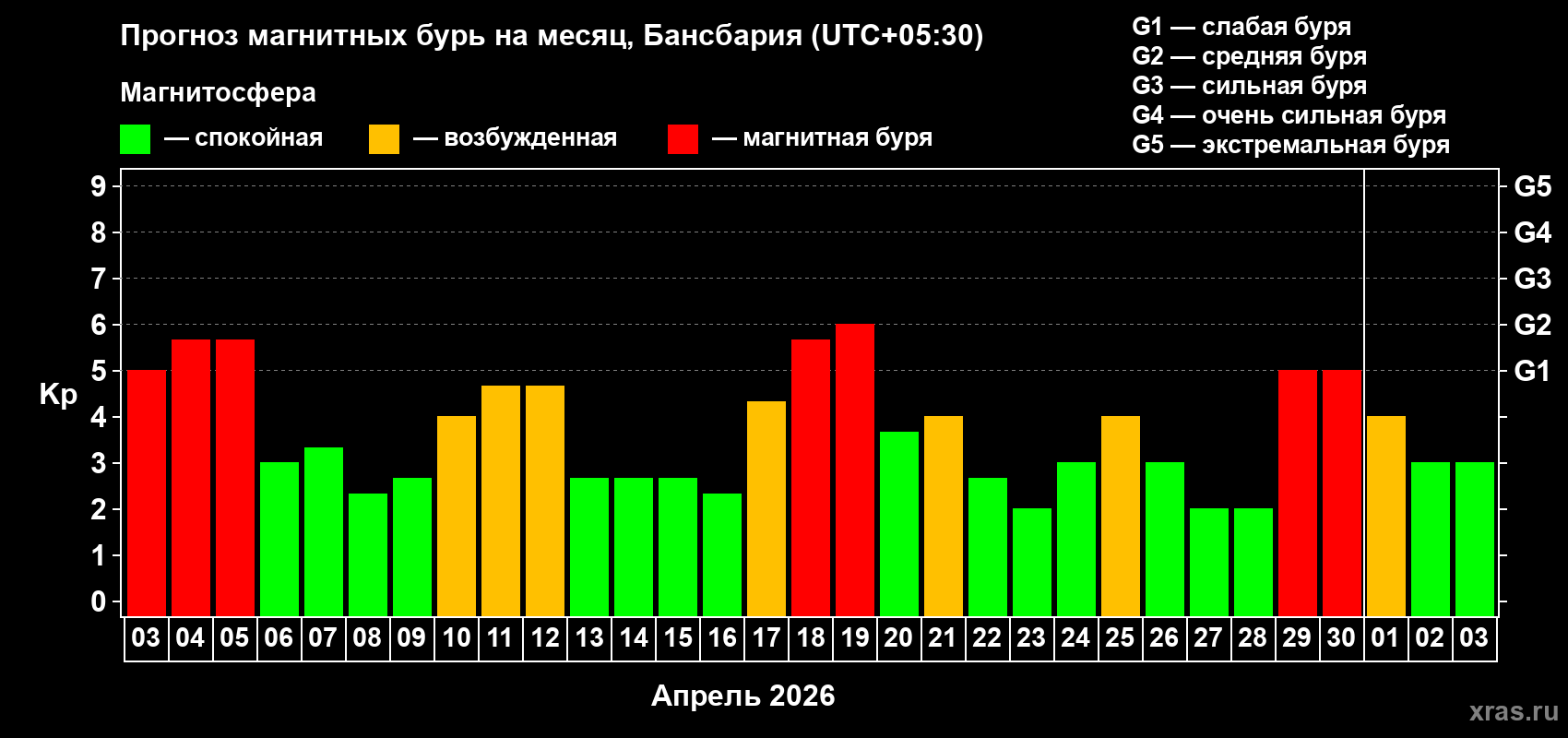 Прогноз максимального суточного геомагнитного индекса&nbsp;Kp на <b>1 месяц</b> (31 день) <b>с 03 апреля по 03 мая 2026 г</b>