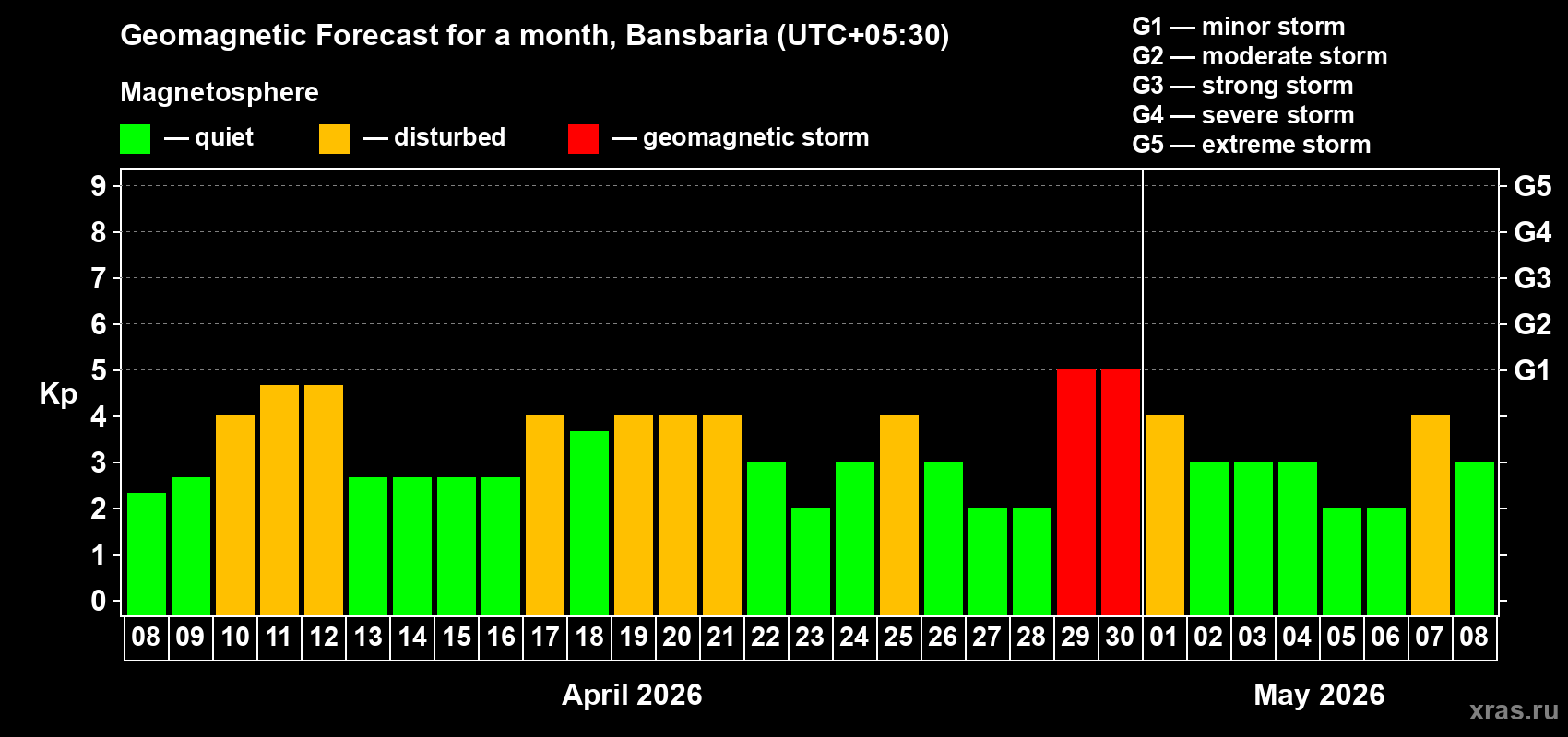 Forecast of the daily maximal value of geomagnetic index Kp for <b>1 month</b> (31 days) <b>from Apr 08, 2026 to May 08, 2026</b>