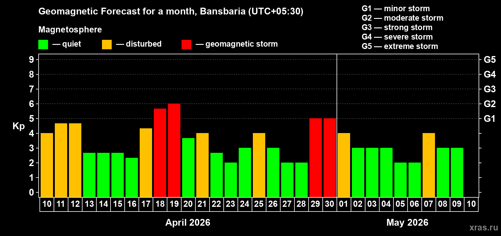 Forecast of the daily maximal value of geomagnetic index&nbsp;Kp for <b>1 month</b> (31 days) <b>from Apr 10, 2026 to May 10, 2026</b>