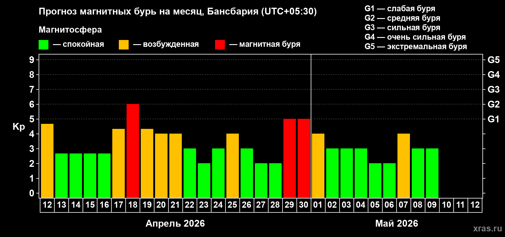 Прогноз максимального суточного геомагнитного индекса Kp на <b>1 месяц</b> (31 день) <b>с 12 апреля по 12 мая 2026 г</b>