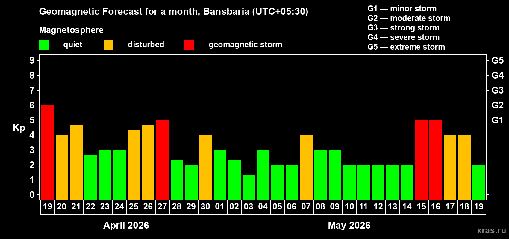 Forecast of the daily maximal value of geomagnetic index&nbsp;Kp for <b>1 month</b> (31 days) <b>from Apr 19, 2026 to May 19, 2026</b>