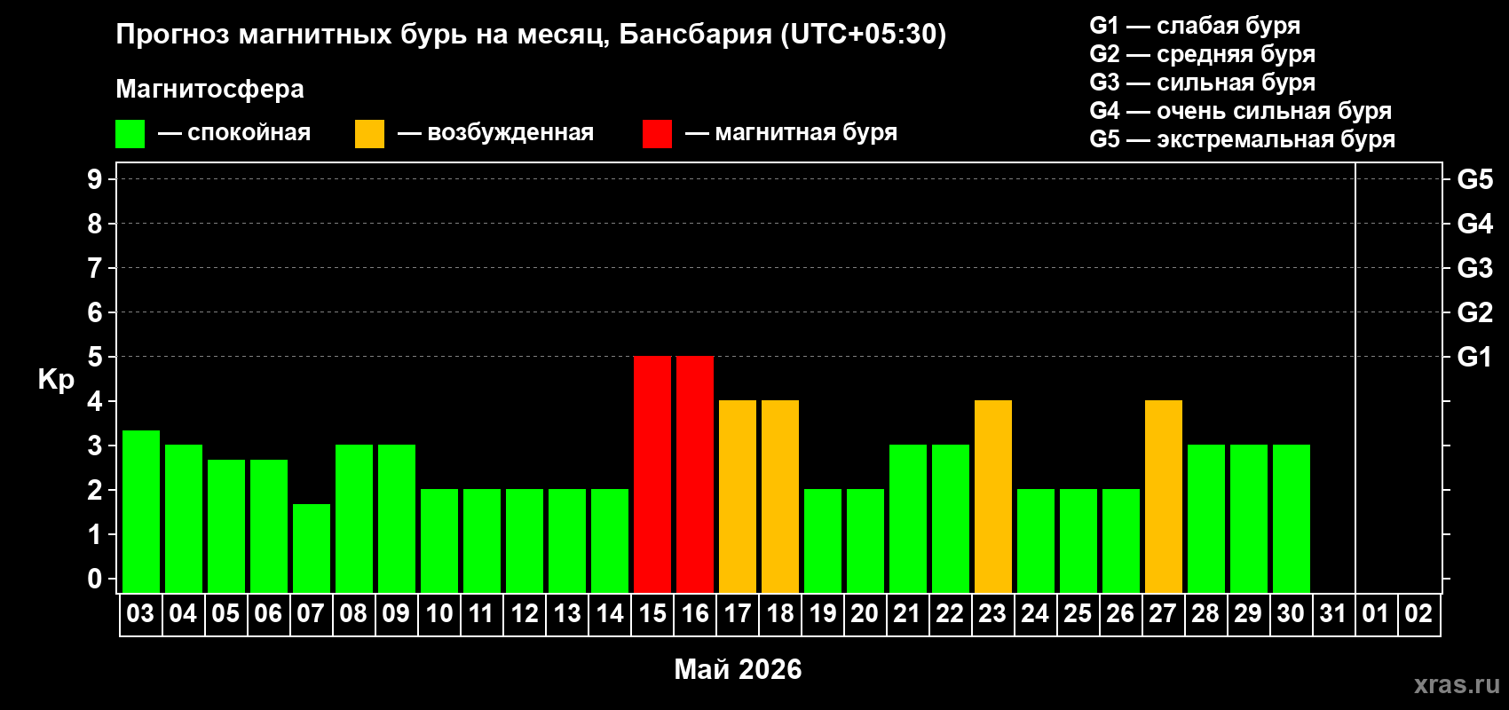 Прогноз максимального суточного геомагнитного индекса&nbsp;Kp на <b>1 месяц</b> (31 день) <b>с 03 мая по 02 июня 2026 г</b>