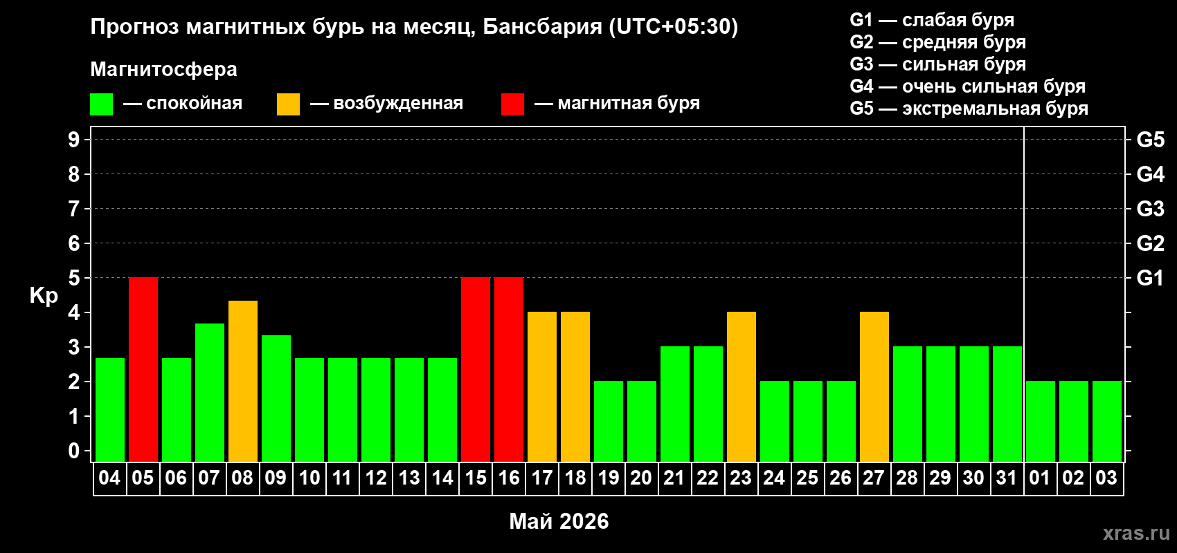 Прогноз максимального суточного геомагнитного индекса&nbsp;Kp на <b>1 месяц</b> (31 день) <b>с 04 мая по 03 июня 2026 г</b>