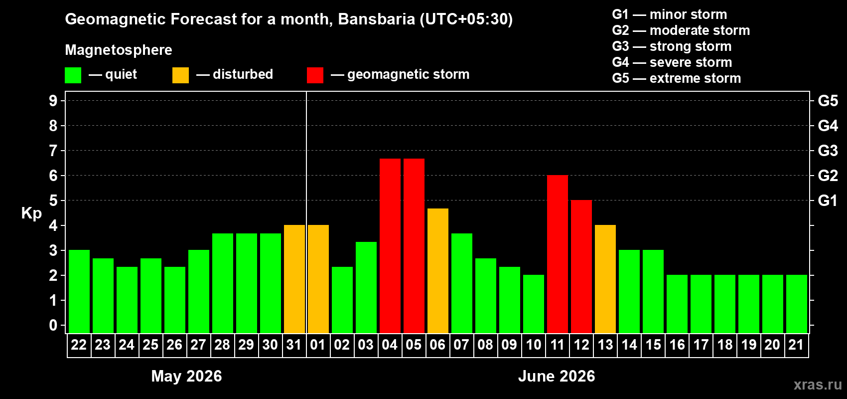 Forecast of the daily maximal value of geomagnetic index Kp for <b>1 month</b> (31 days) <b>from May 22, 2026 to Jun 21, 2026</b>