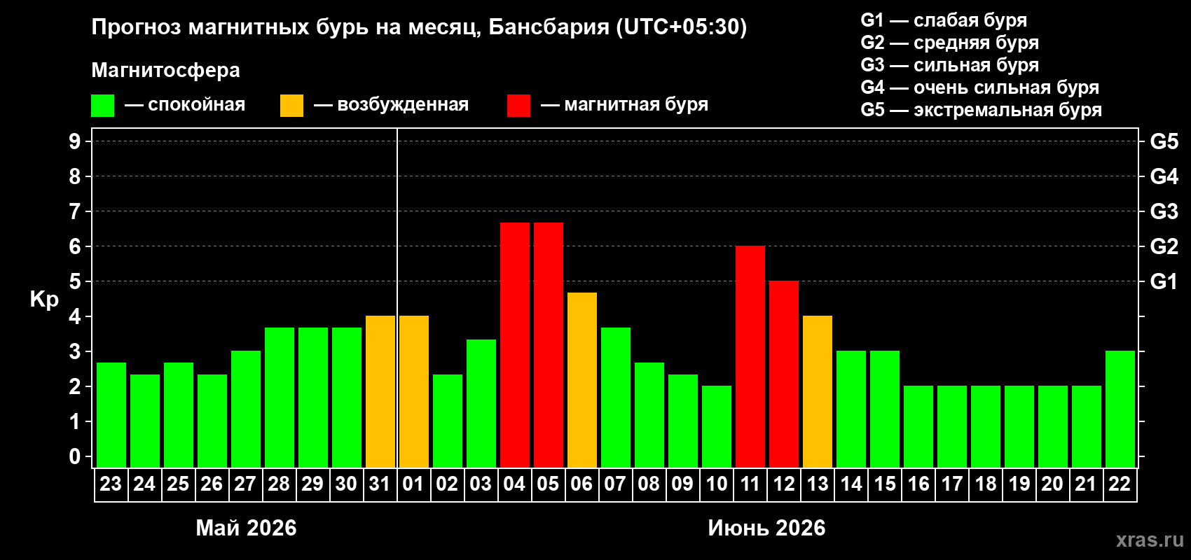 Прогноз максимального суточного геомагнитного индекса Kp на <b>1 месяц</b> (31 день) <b>с 23 мая по 22 июня 2026 г</b>