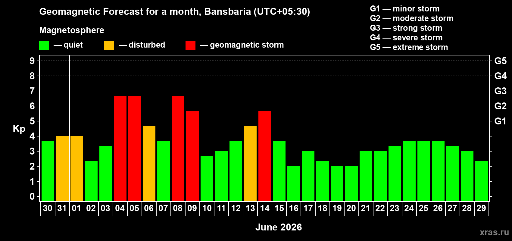 Forecast of the daily maximal value of geomagnetic index Kp for <b>1 month</b> (31 days) <b>from May 30, 2026 to Jun 29, 2026</b>