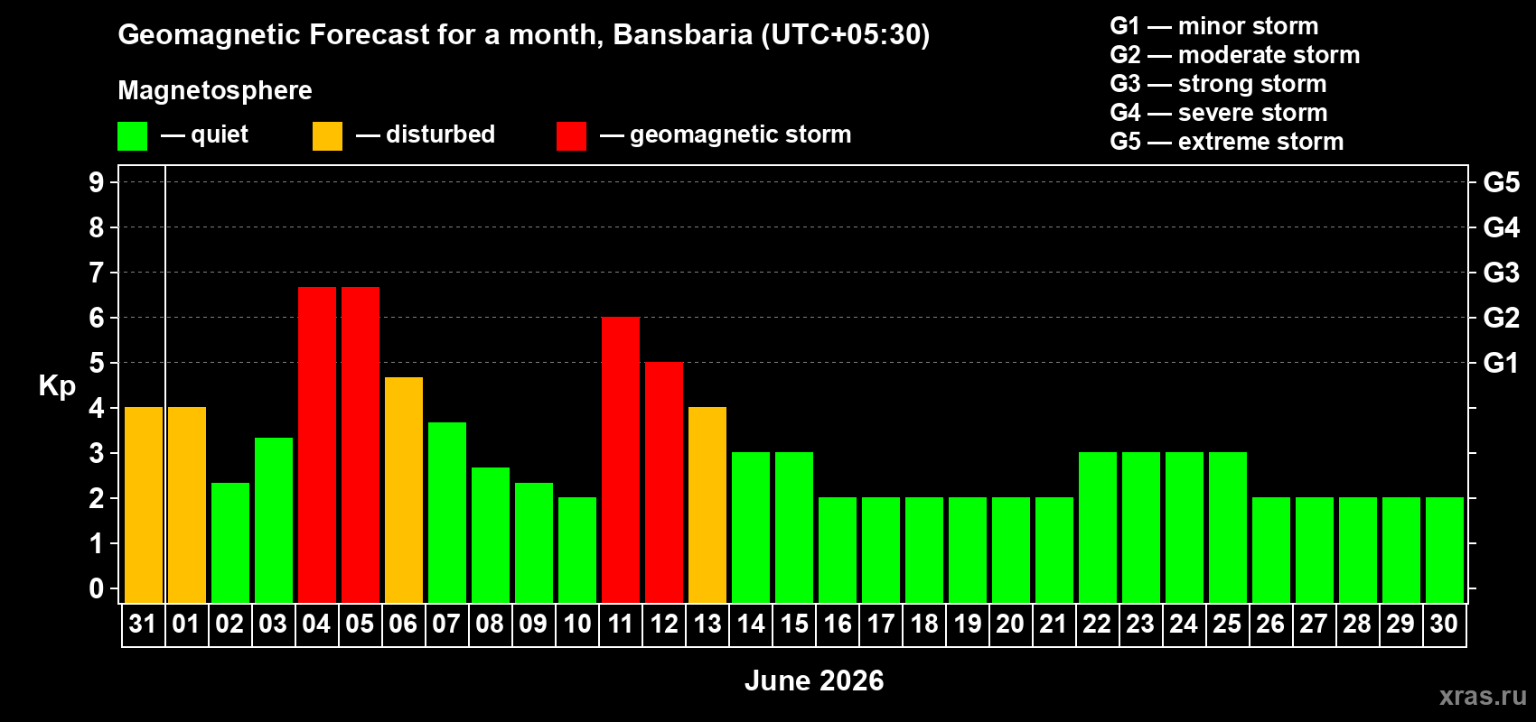 Forecast of the daily maximal value of geomagnetic index&nbsp;Kp for <b>1 month</b> (31 days) <b>from May 31, 2026 to Jun 30, 2026</b>