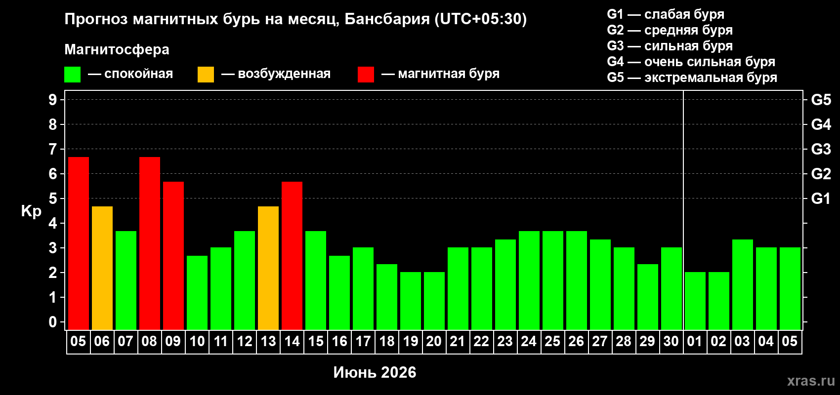 Прогноз максимального суточного геомагнитного индекса Kp на <b>1 месяц</b> (31 день) <b>с 05 июня по 05 июля 2026 г</b>