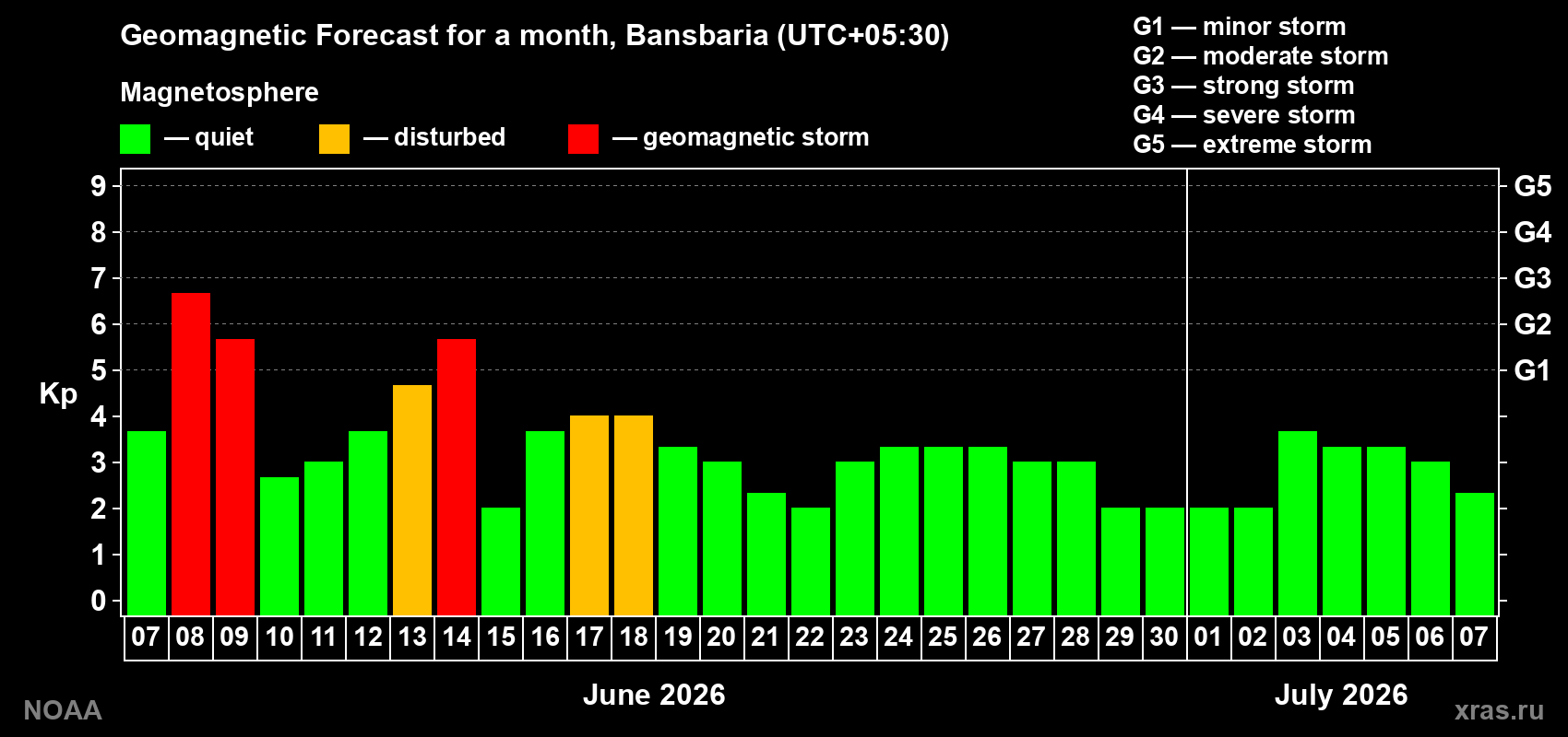 Forecast of the daily maximal value of geomagnetic index Kp for <b>1 month</b> (31 days) <b>from Jun 07, 2026 to Jul 07, 2026</b>