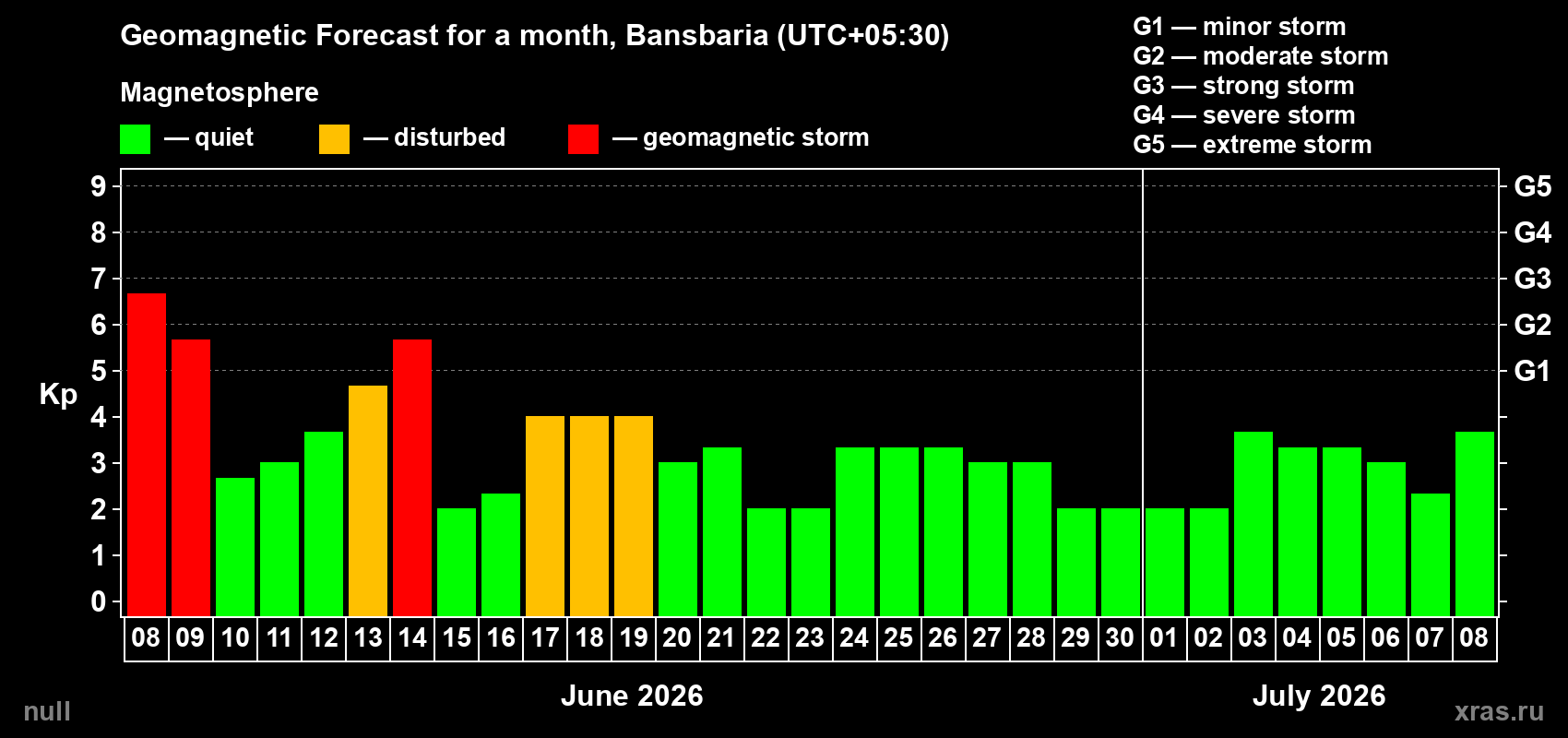 Forecast of the daily maximal value of geomagnetic index Kp for <b>1 month</b> (31 days) <b>from Jun 08, 2026 to Jul 08, 2026</b>